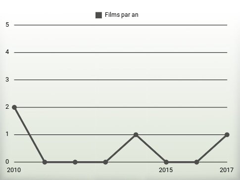 Films par an