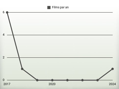 Films par an