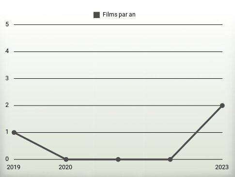 Films par an