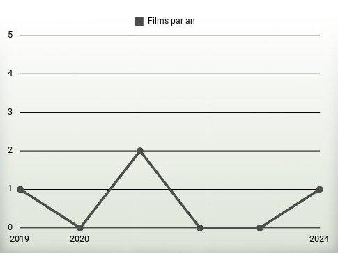 Films par an