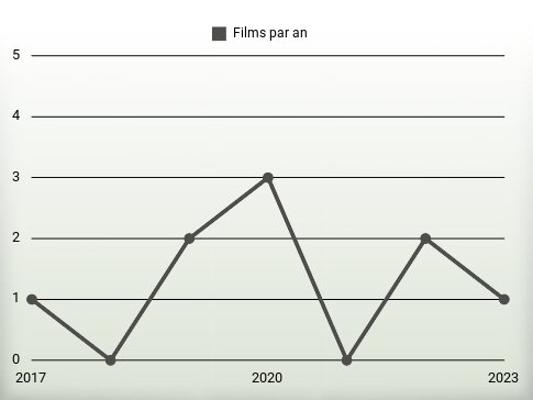 Films par an