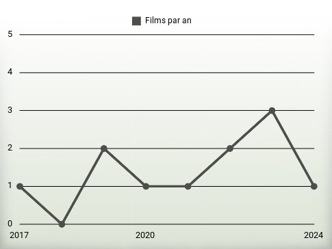 Films par an