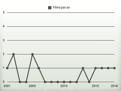 Films par an