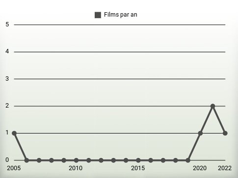 Films par an