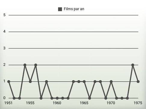 Films par an