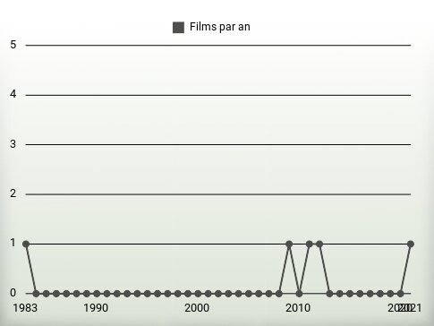 Films par an