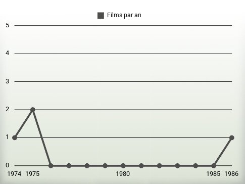 Films par an