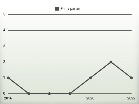 Films par an