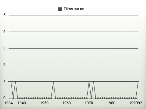 Films par an