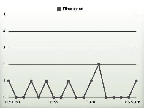 Films par an