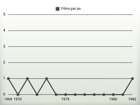 Films par an