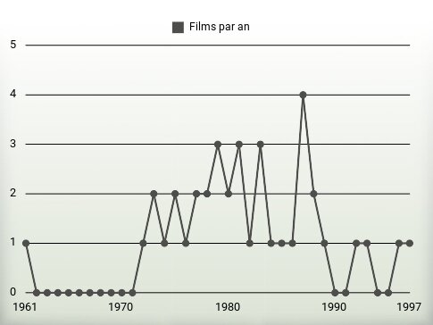 Films par an