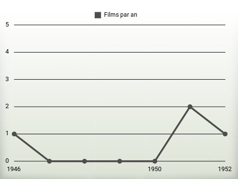 Films par an