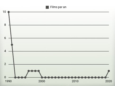 Films par an