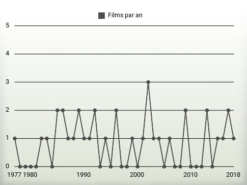 Films par an