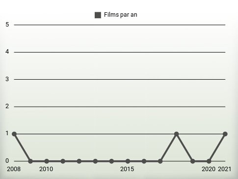 Films par an