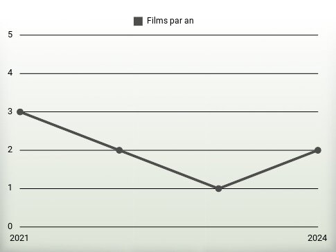 Films par an