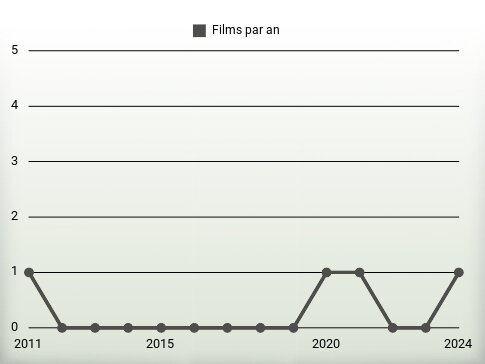 Films par an