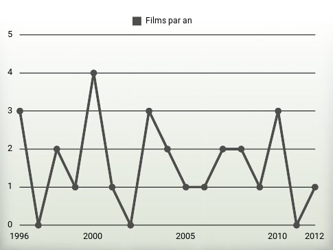 Films par an