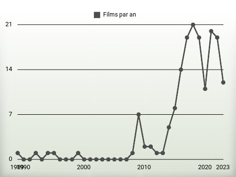 Films par an