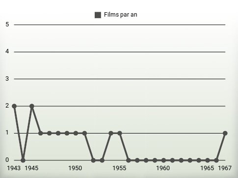 Films par an