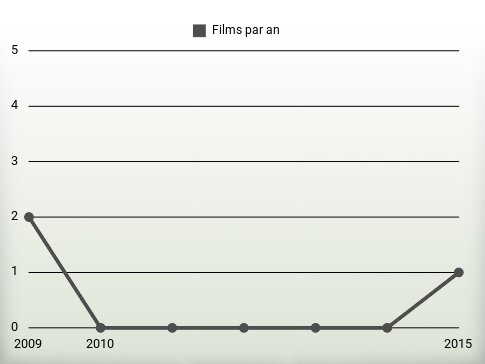 Films par an