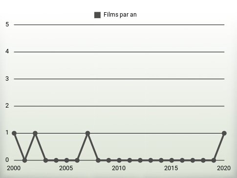 Films par an