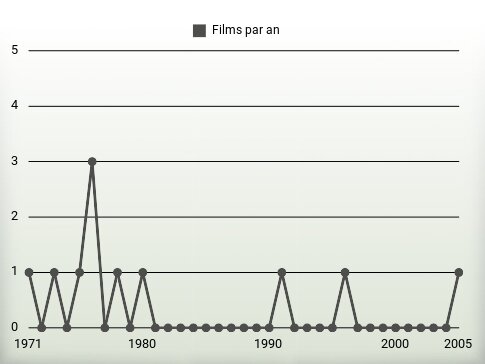 Films par an