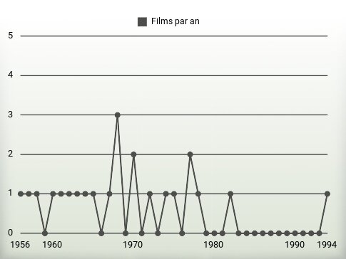 Films par an