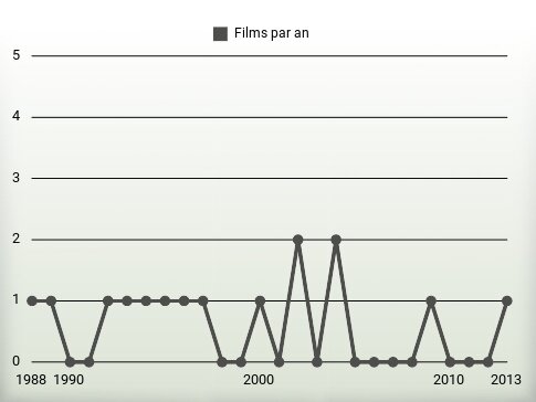 Films par an