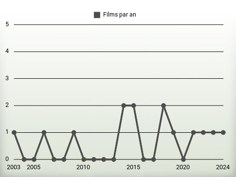 Films par an