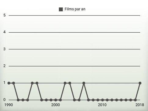 Films par an