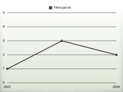 Films par an