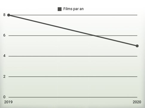 Films par an