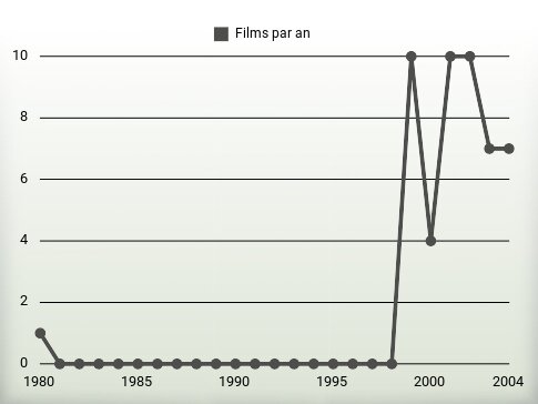 Films par an