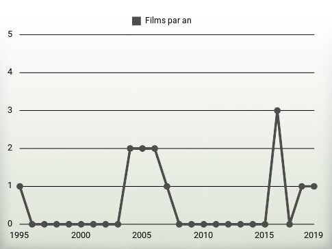 Films par an