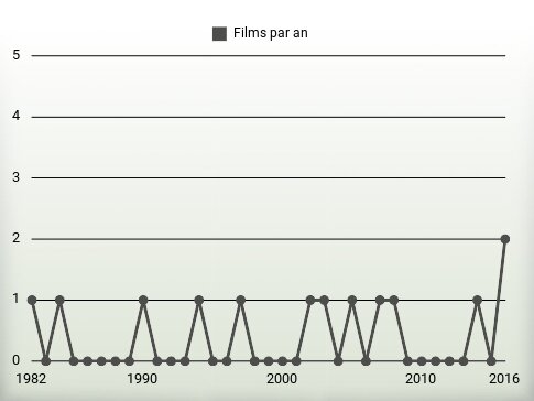 Films par an