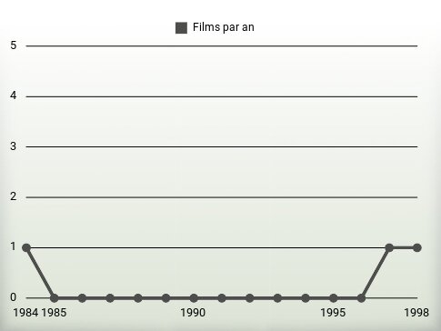 Films par an