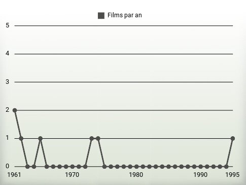 Films par an