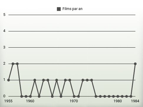 Films par an