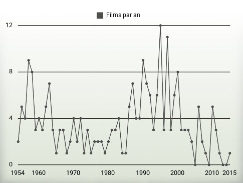 Films par an