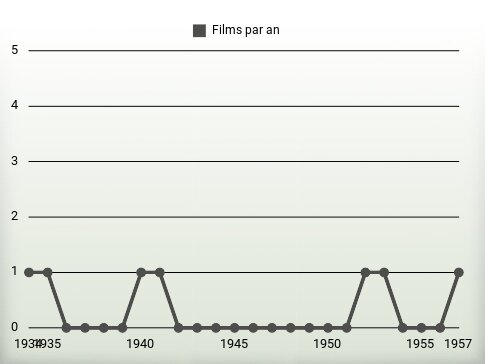 Films par an