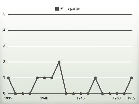 Films par an