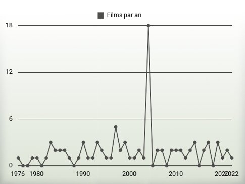 Films par an