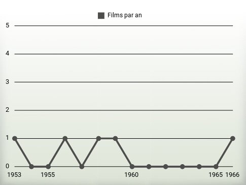 Films par an