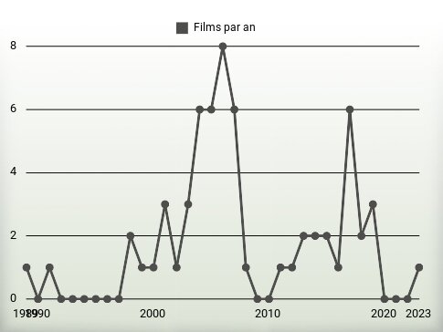 Films par an