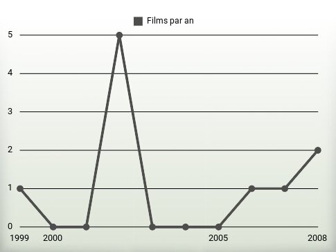 Films par an