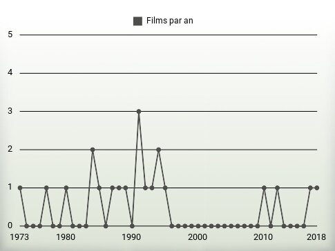 Films par an