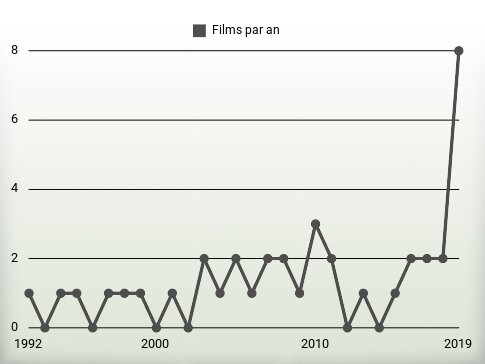 Films par an