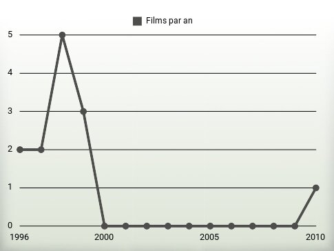 Films par an